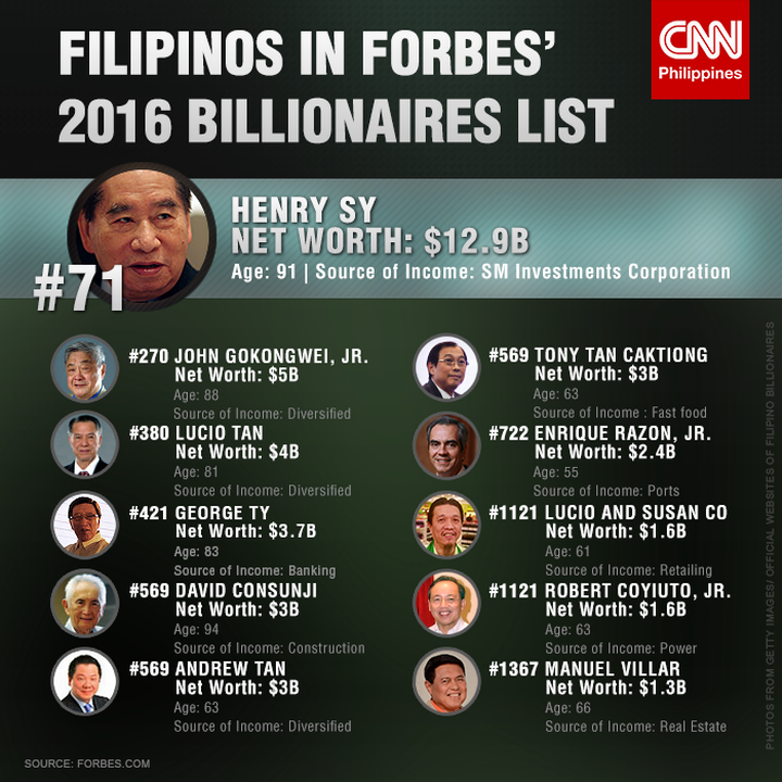 11 Filipinos make it to Forbes’ annual billionaires list Philippine