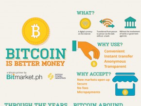 Bitcoins and the Philippines: What, How, and Where