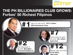 The PH Billionaires club grows: Forbes’ 50 Richest Filipinos