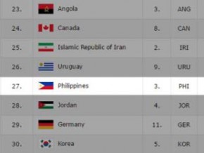 From No. 28, PH now No. 27 in FIBA World Ranking