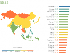Philippines rank 13th in the English Proficiency Index (EPI) worldwide