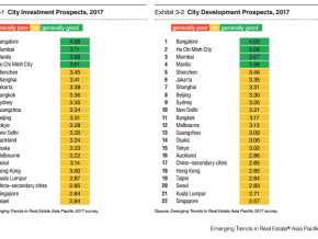 Manila ranks third in ‘Top City Investment Prospects’ in Asia Pacific 2017 survey