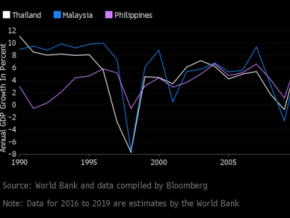 World Bank estimates PH growth to over 6% for 8 years until 2019