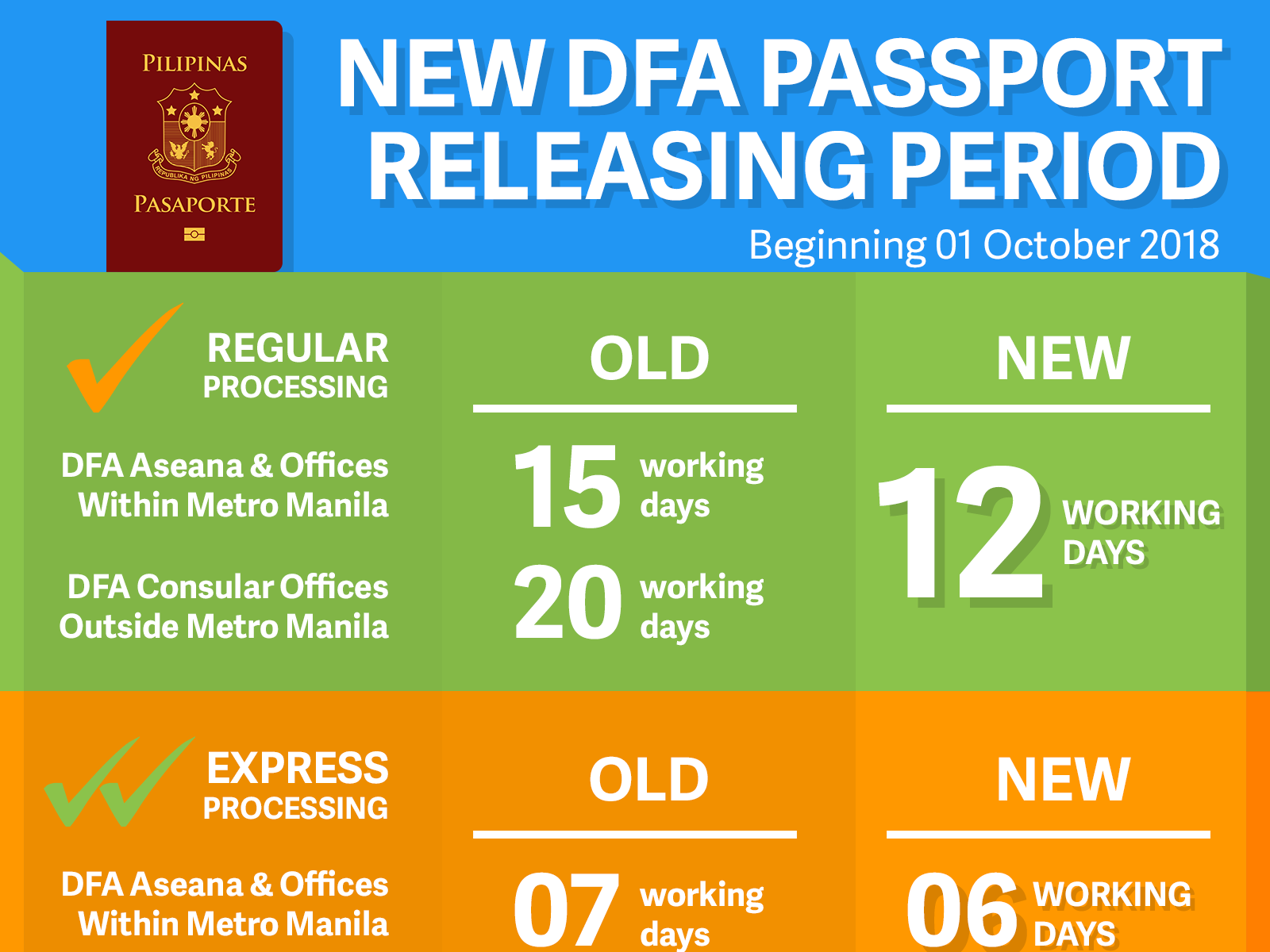 PH Passport Now Attainable for as Fast as 6 Days Philippine Primer